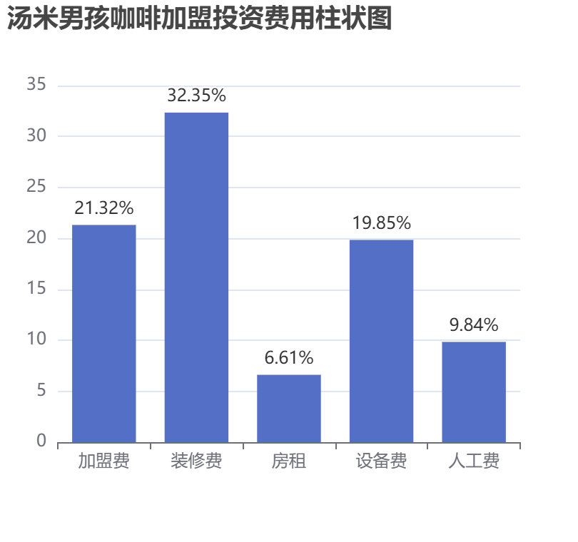 湯米男孩咖啡加盟投資費用柱狀圖表
