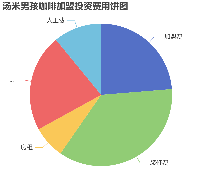 湯米男孩咖啡加盟投資費用餅狀圖表