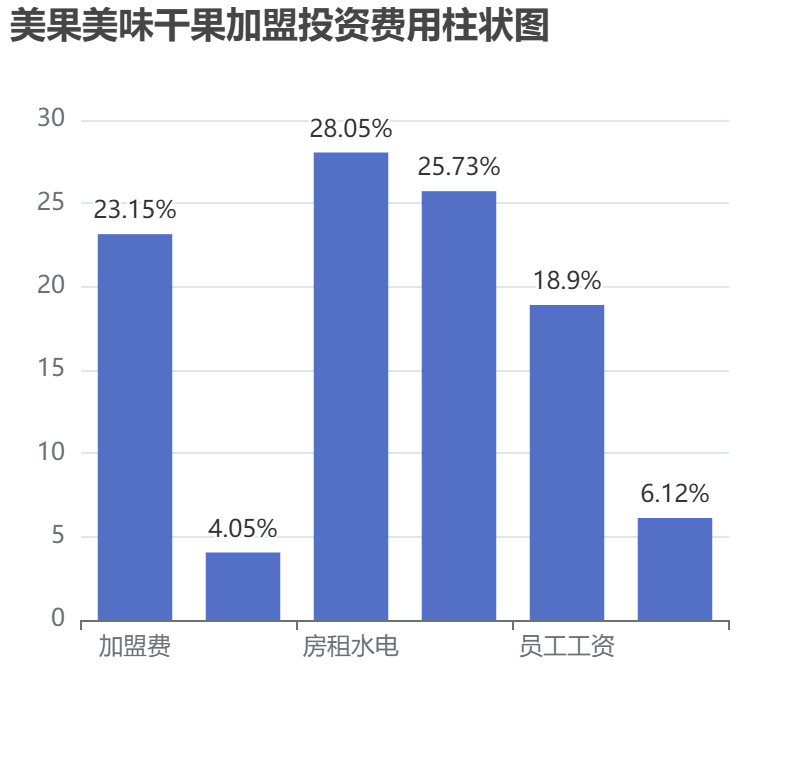 美果美味干果加盟投資費(fèi)用柱狀圖表