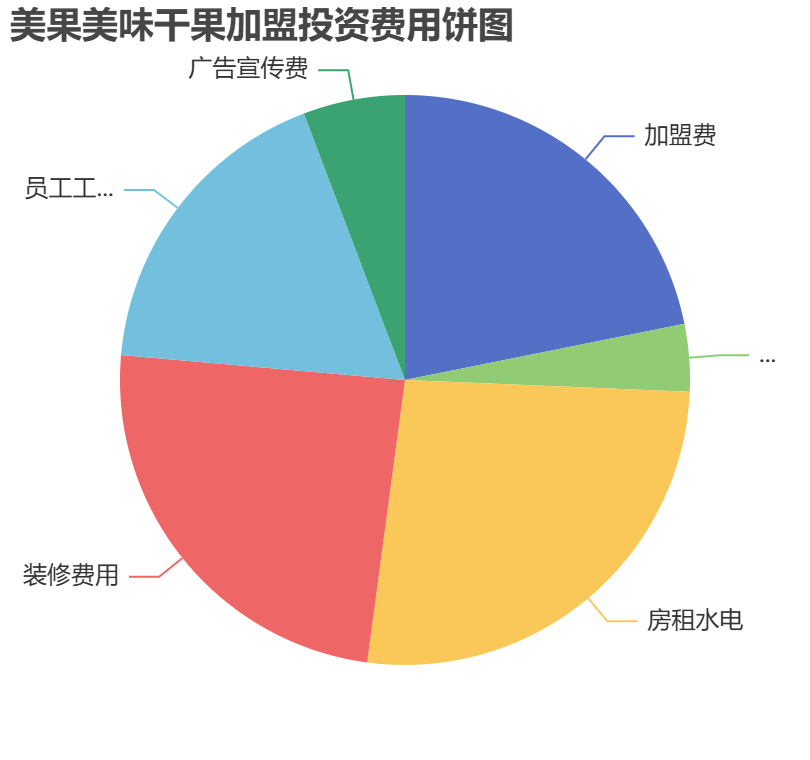美果美味干果加盟投資費(fèi)用餅狀圖表