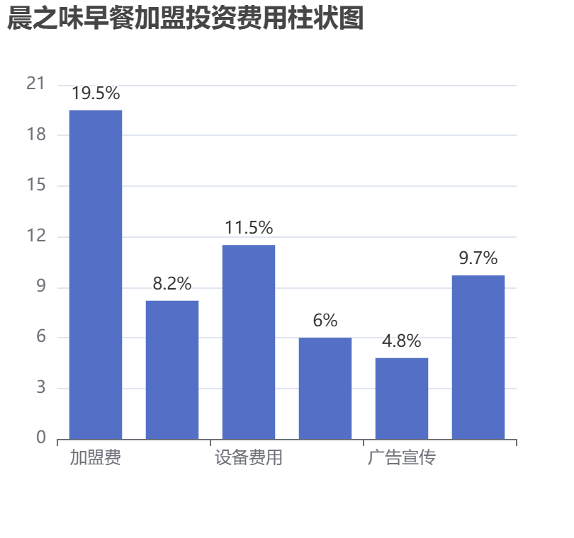 晨之味早餐加盟投資費(fèi)用柱狀圖表