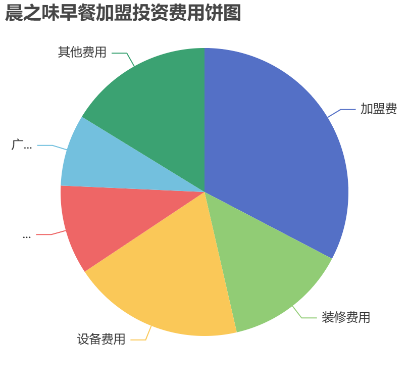 晨之味早餐加盟投資費(fèi)用餅狀圖表