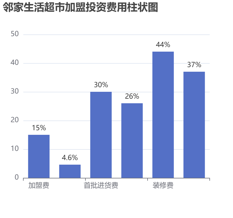 鄰家生活超市加盟投資費(fèi)用柱狀圖表