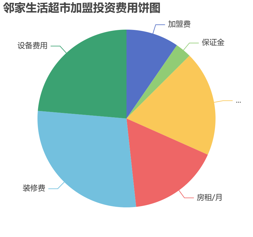 鄰家生活超市加盟投資費(fèi)用餅狀圖表