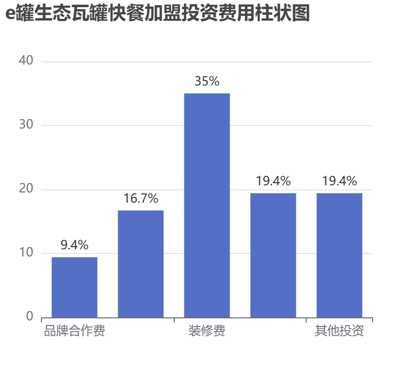 e罐生態(tài)瓦罐快餐加盟投資費(fèi)用柱狀圖表