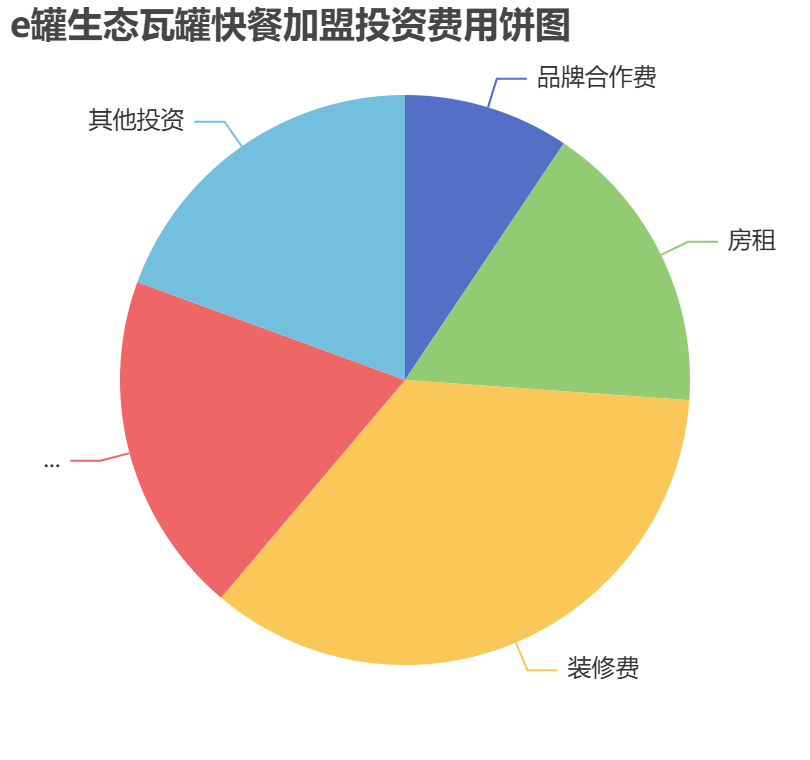 e罐生態(tài)瓦罐快餐加盟投資費(fèi)用餅狀圖表