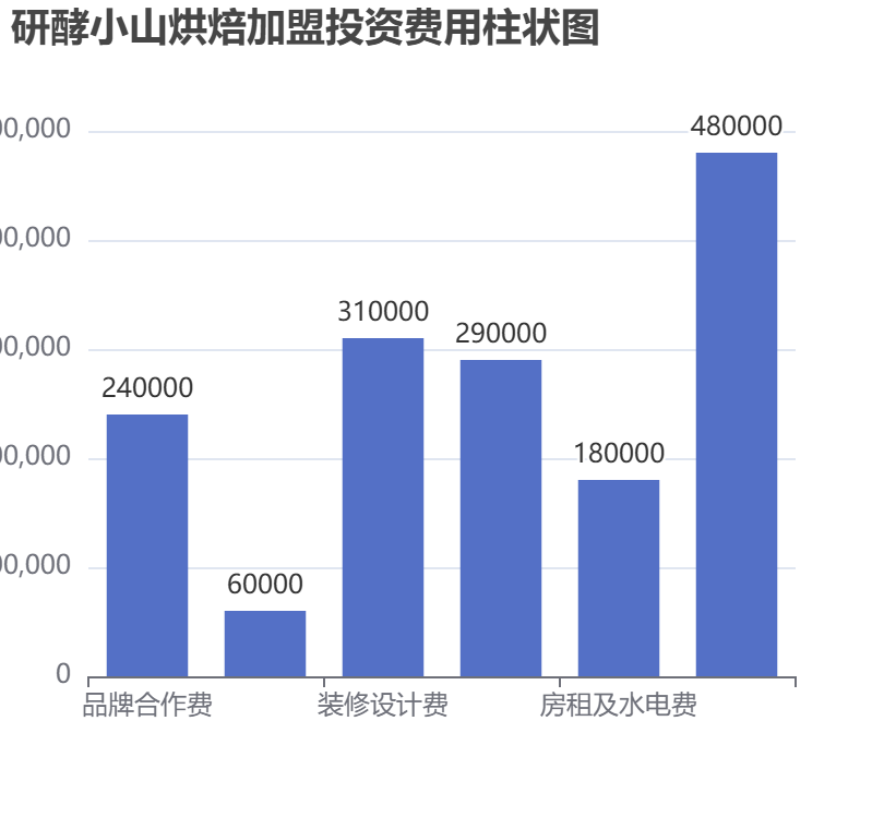 研酵小山烘焙加盟投資費(fèi)用柱狀圖表
