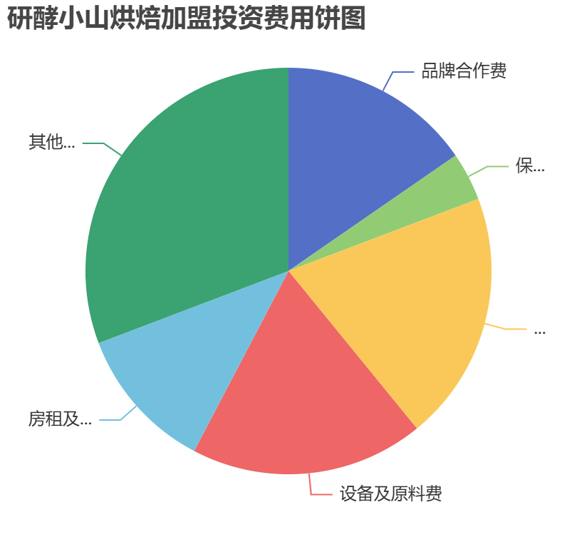研酵小山烘焙加盟投資費(fèi)用餅狀圖表