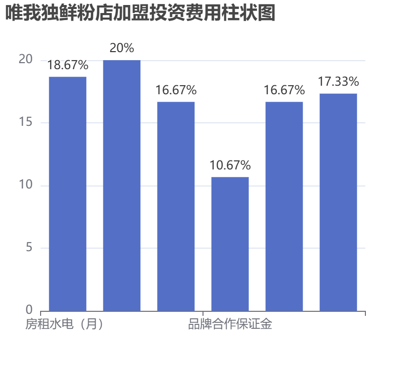 唯我獨(dú)鮮粉店加盟投資費(fèi)用柱狀圖表