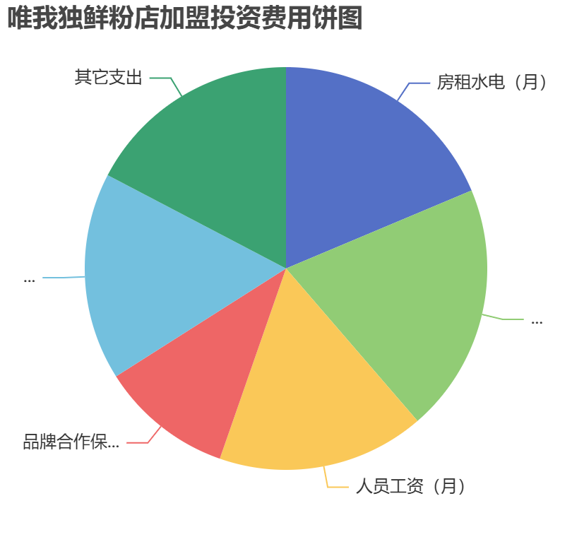 唯我獨(dú)鮮粉店加盟投資費(fèi)用餅狀圖表
