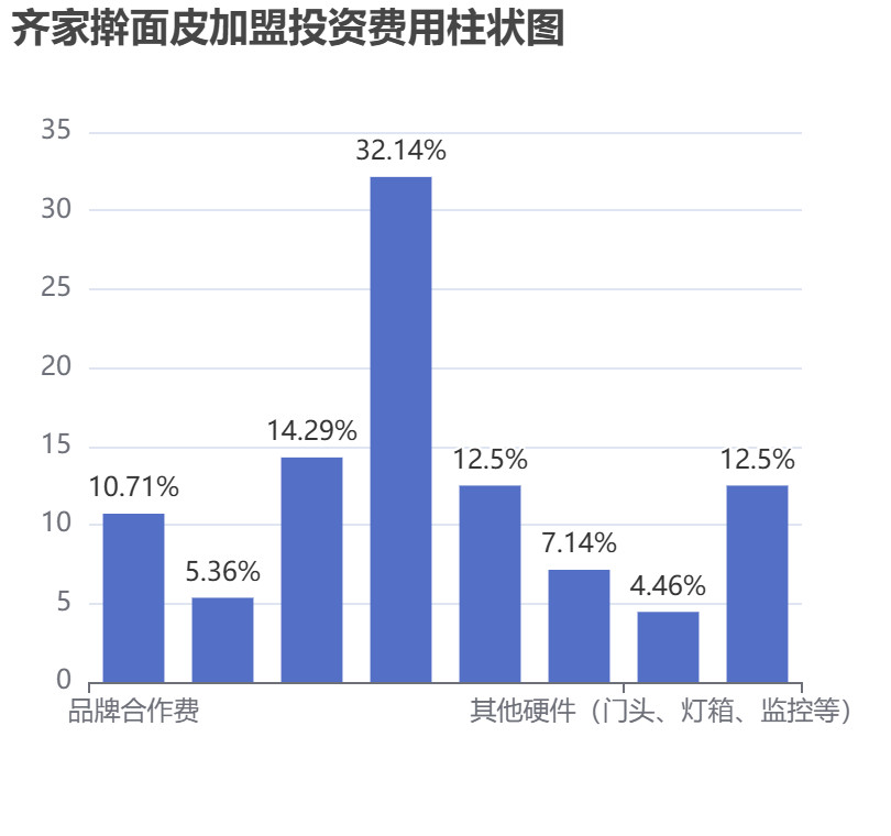 齊家搟面皮加盟投資費用柱狀圖表