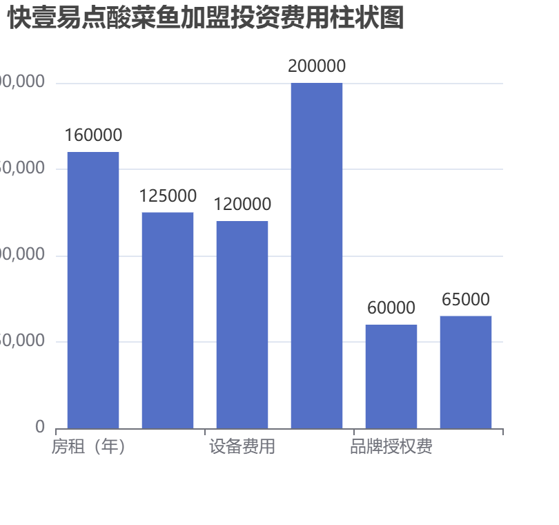 快壹易點(diǎn)酸菜魚加盟投資費(fèi)用柱狀圖表