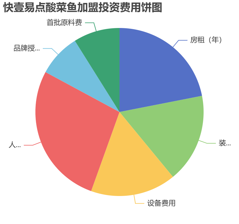 快壹易點(diǎn)酸菜魚加盟投資費(fèi)用餅狀圖表
