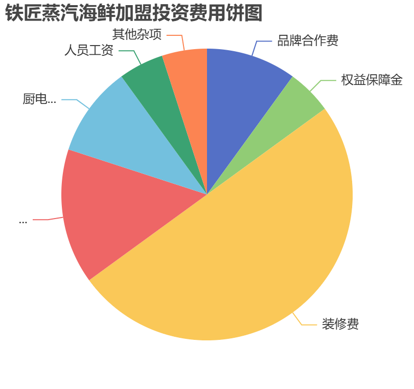 鐵匠蒸汽海鮮加盟投資費(fèi)用餅狀圖表