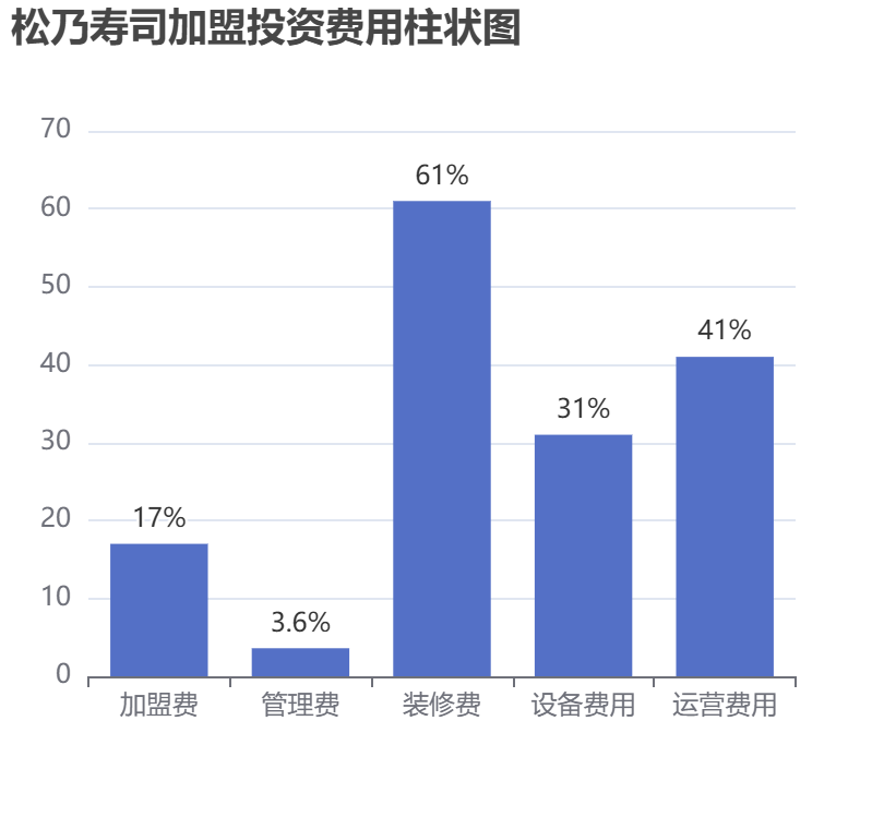 松乃壽司加盟投資費(fèi)用柱狀圖表