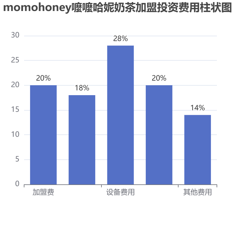 momohoney嚒嚒哈妮奶茶加盟投資費(fèi)用柱狀圖表
