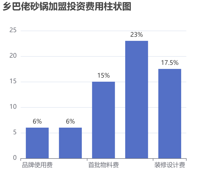 鄉(xiāng)巴佬砂鍋加盟投資費用柱狀圖表