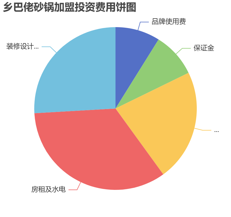 鄉(xiāng)巴佬砂鍋加盟投資費用餅狀圖表