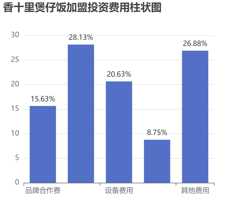 香十里煲仔飯加盟投資費(fèi)用柱狀圖表
