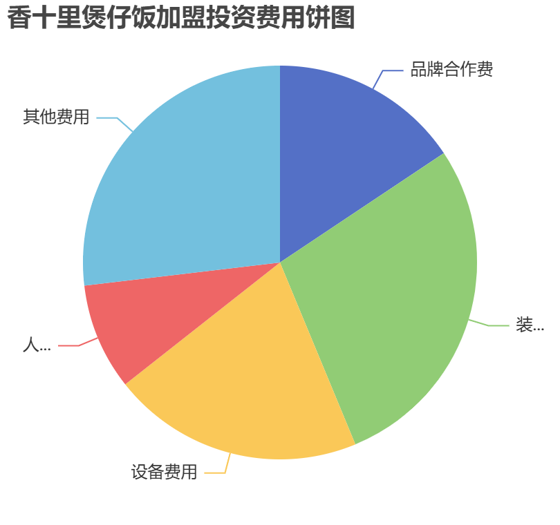 香十里煲仔飯加盟投資費(fèi)用餅狀圖表