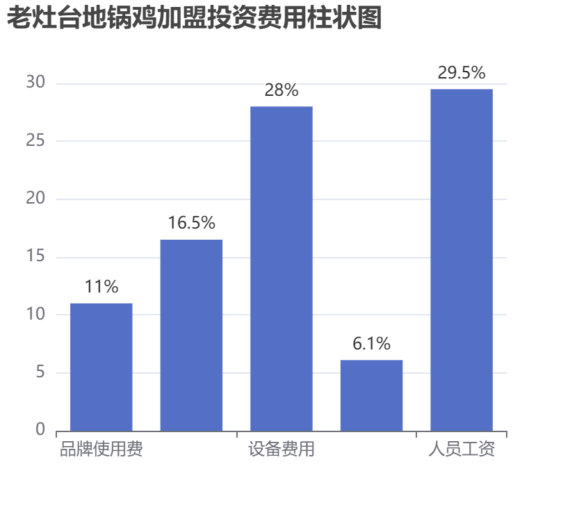 老灶臺(tái)地鍋雞加盟投資費(fèi)用柱狀圖表