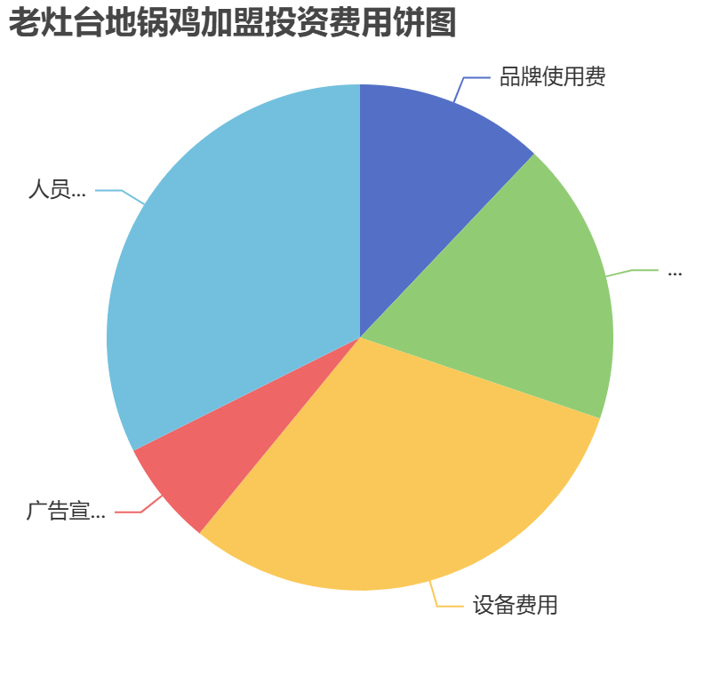 老灶臺(tái)地鍋雞加盟投資費(fèi)用餅狀圖表