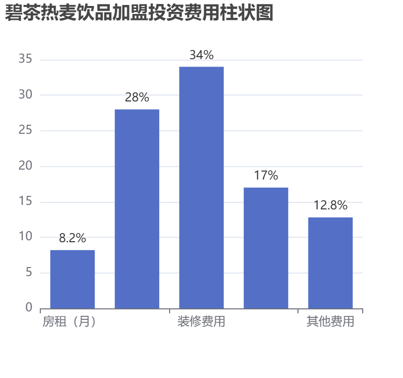 碧茶熱麥飲品加盟投資費用柱狀圖表