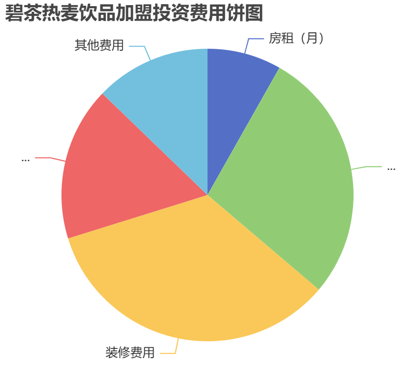 碧茶熱麥飲品加盟投資費用餅狀圖表