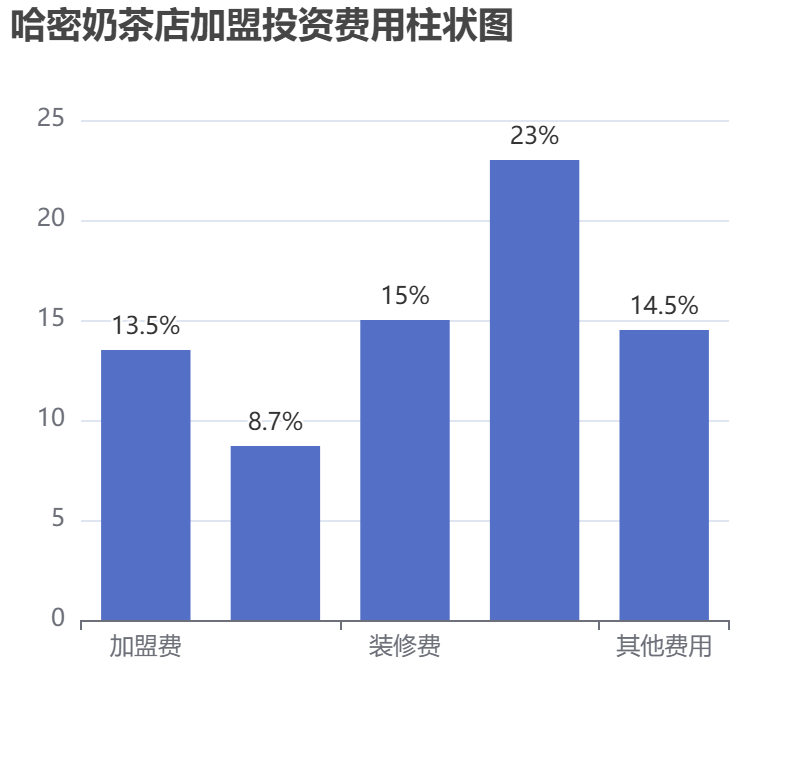 哈密奶茶店加盟投資費(fèi)用柱狀圖表