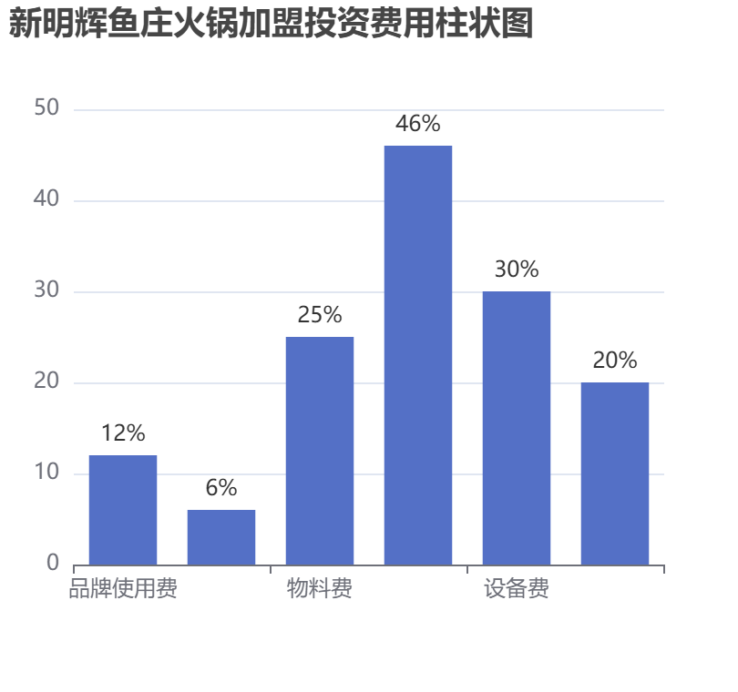 新明輝魚(yú)莊火鍋加盟投資費(fèi)用柱狀圖表