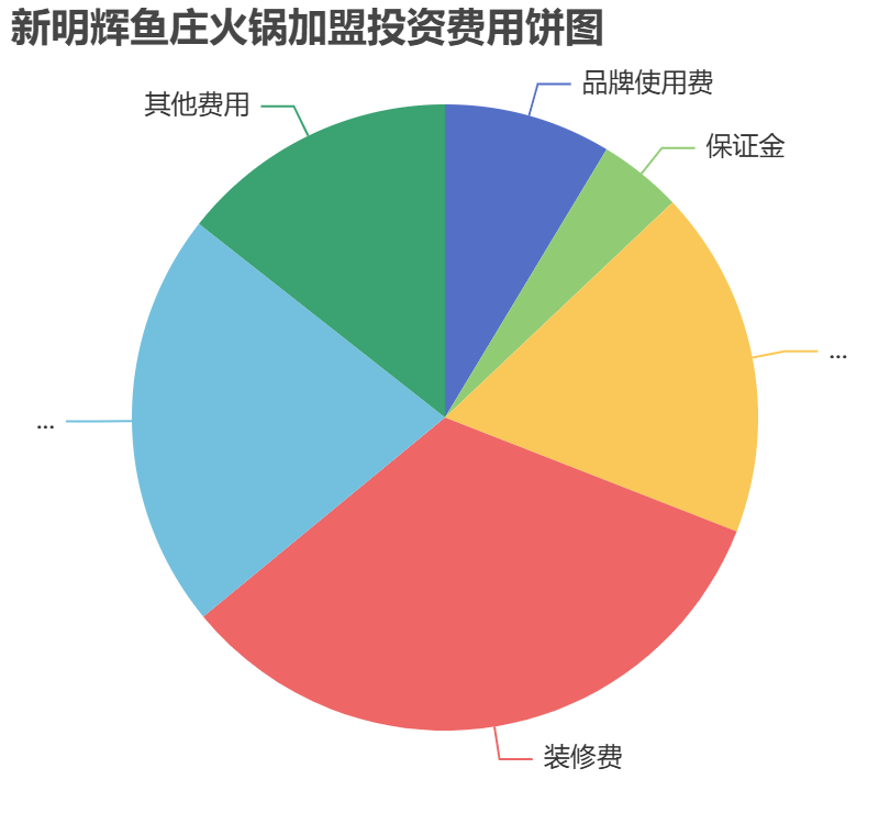 新明輝魚(yú)莊火鍋加盟投資費(fèi)用餅狀圖表