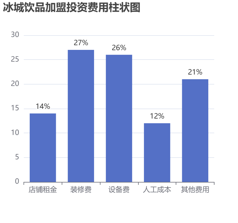 冰城飲品加盟投資費(fèi)用柱狀圖表