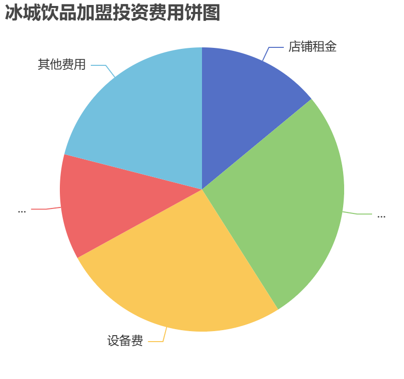 冰城飲品加盟投資費(fèi)用餅狀圖表