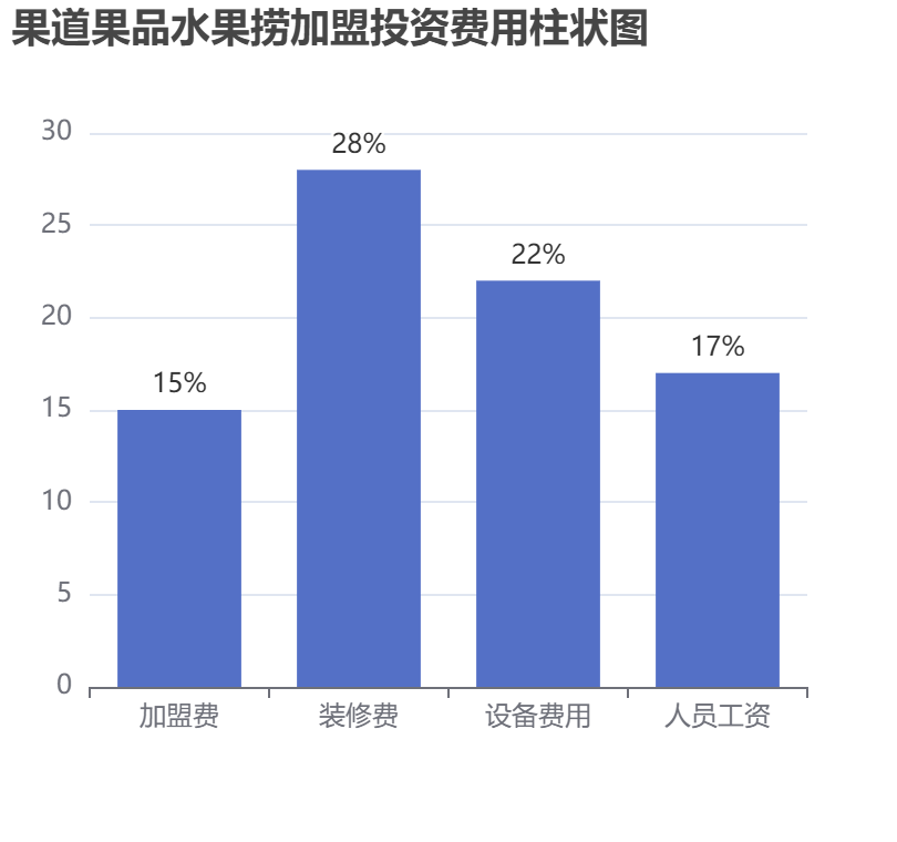 果道果品水果撈加盟投資費(fèi)用柱狀圖表