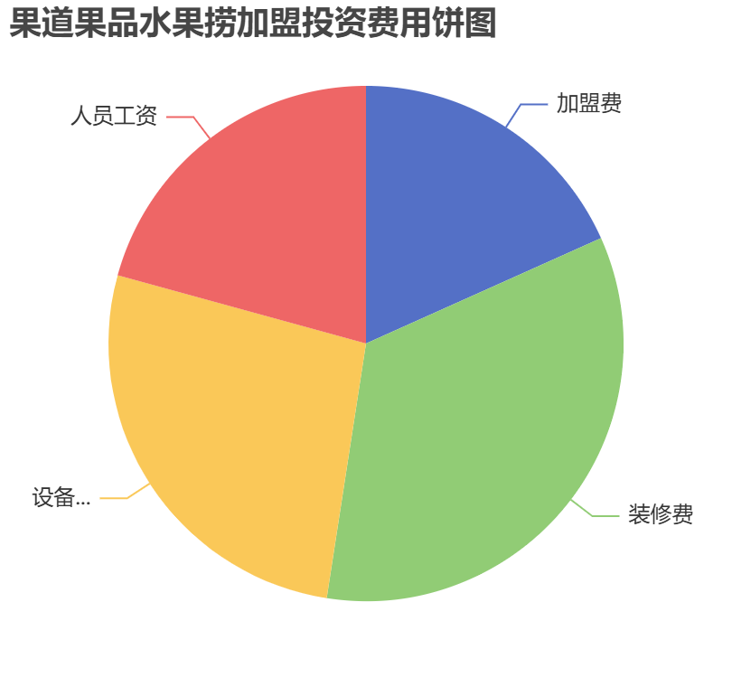 果道果品水果撈加盟投資費(fèi)用餅狀圖表