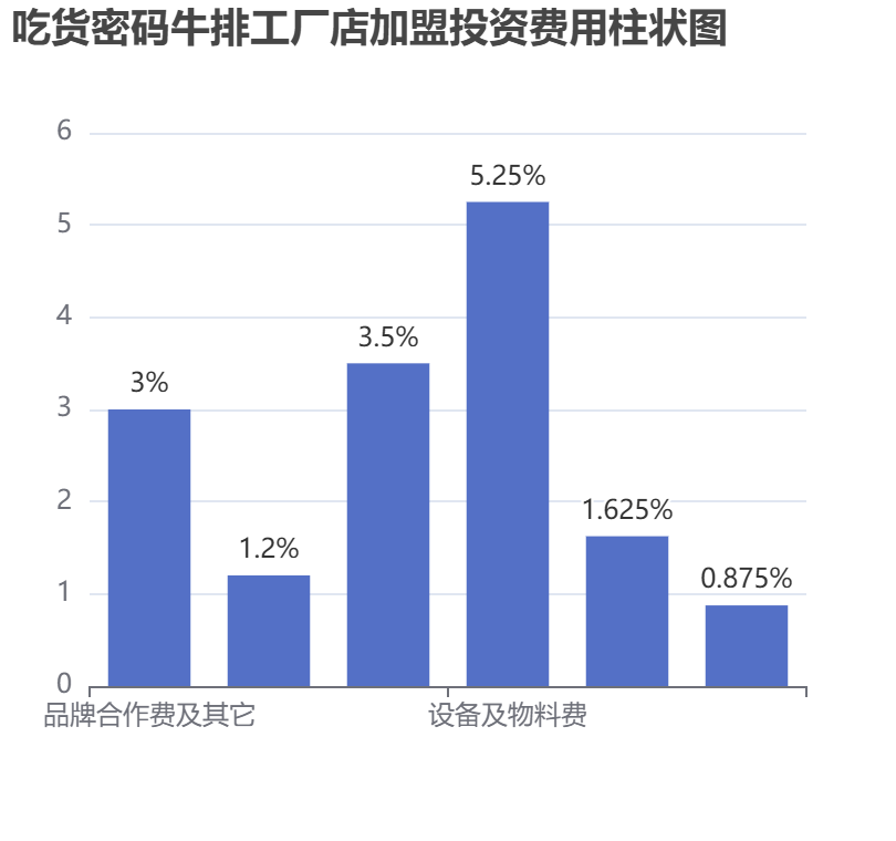 吃貨密碼牛排工廠店加盟投資費(fèi)用柱狀圖表