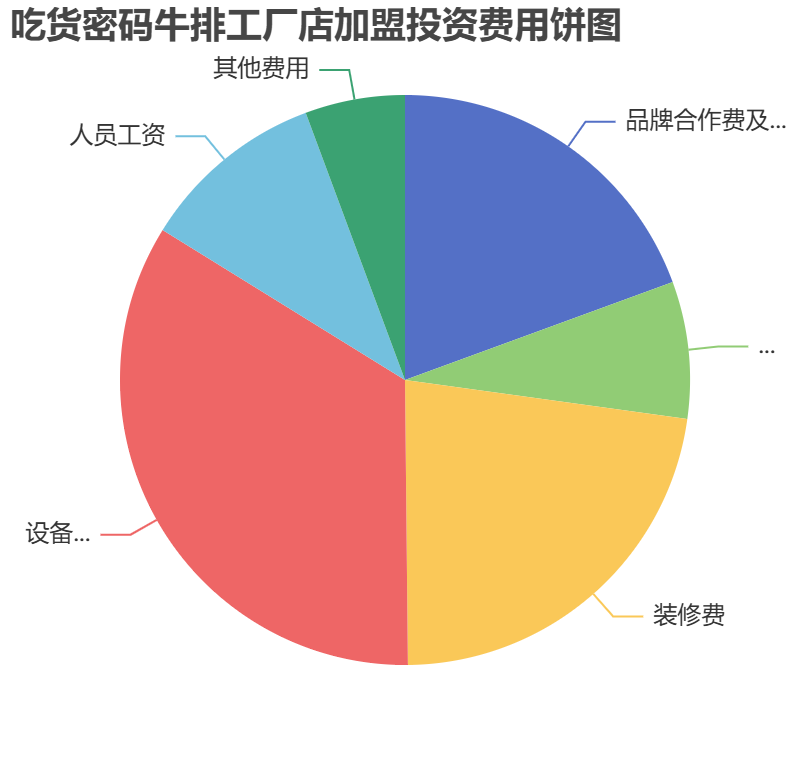 吃貨密碼牛排工廠店加盟投資費(fèi)用餅狀圖表