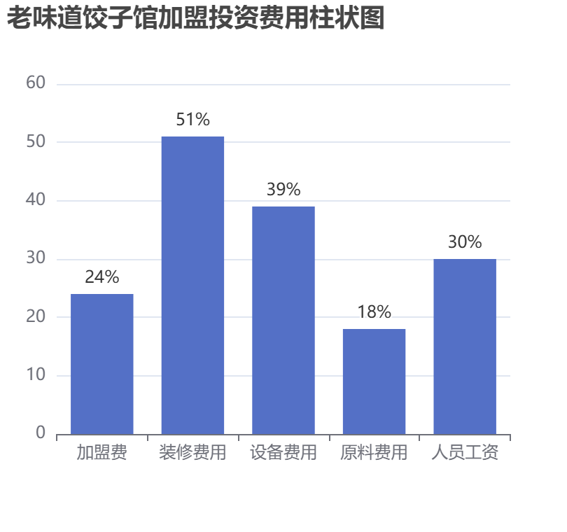 老味道餃子館加盟投資費(fèi)用柱狀圖表