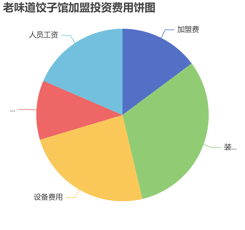 老味道餃子館加盟投資費(fèi)用餅狀圖表
