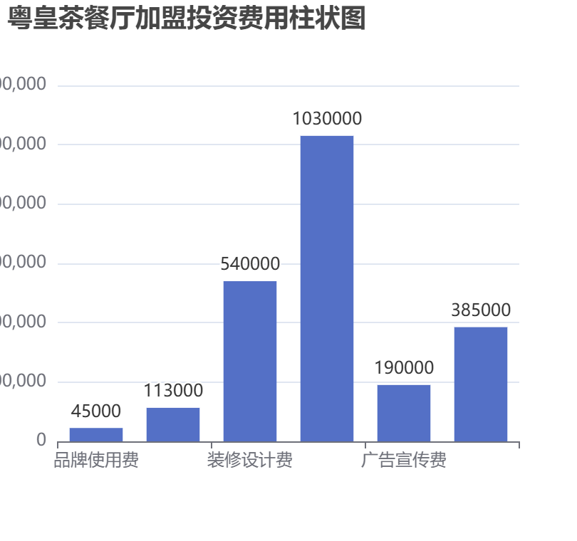 粵皇茶餐廳加盟投資費用柱狀圖表