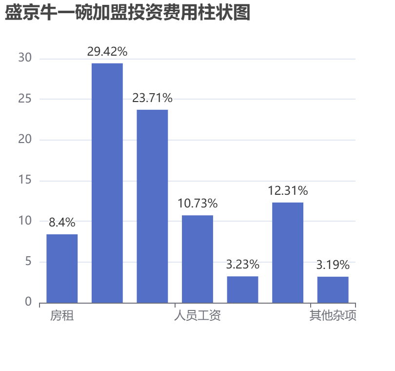 盛京牛一碗加盟投資費(fèi)用柱狀圖表