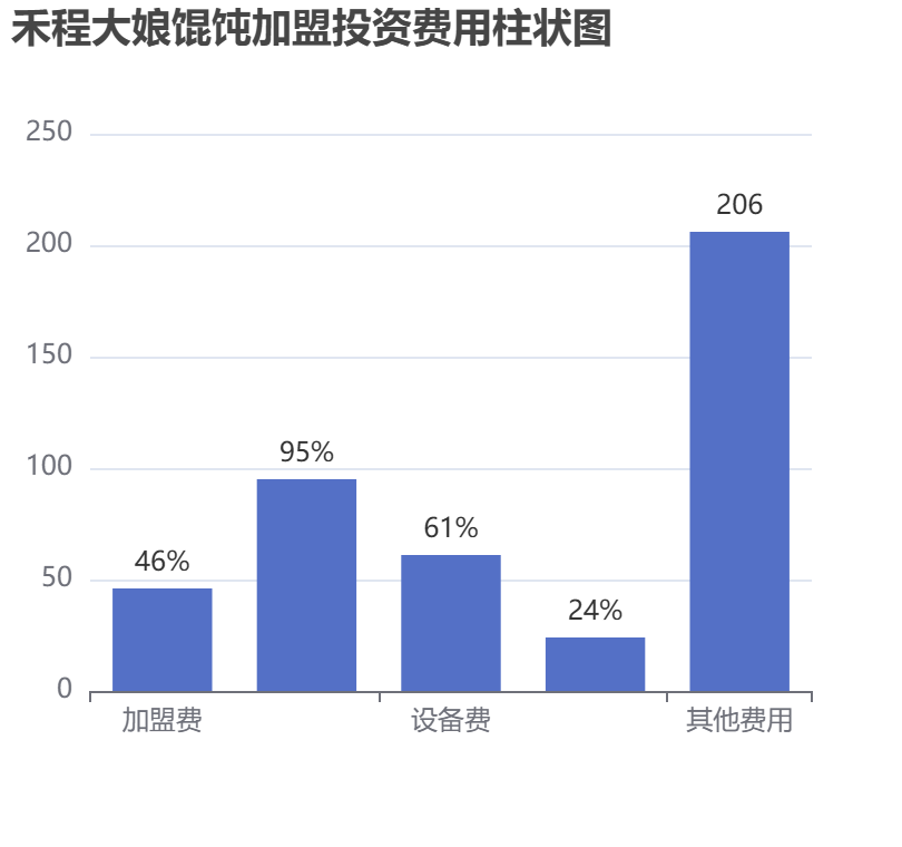 禾程大娘餛飩加盟投資費用柱狀圖表