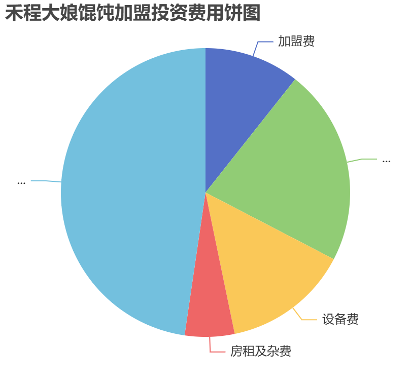 禾程大娘餛飩加盟投資費用餅狀圖表