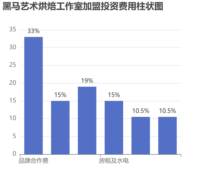 黑馬藝術(shù)烘焙工作室加盟投資費(fèi)用柱狀圖表
