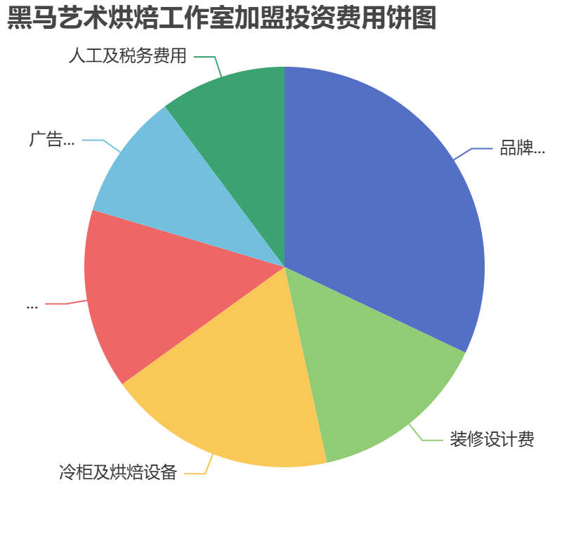黑馬藝術(shù)烘焙工作室加盟投資費(fèi)用餅狀圖表