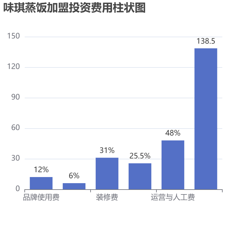 味琪蒸飯加盟投資費用柱狀圖表