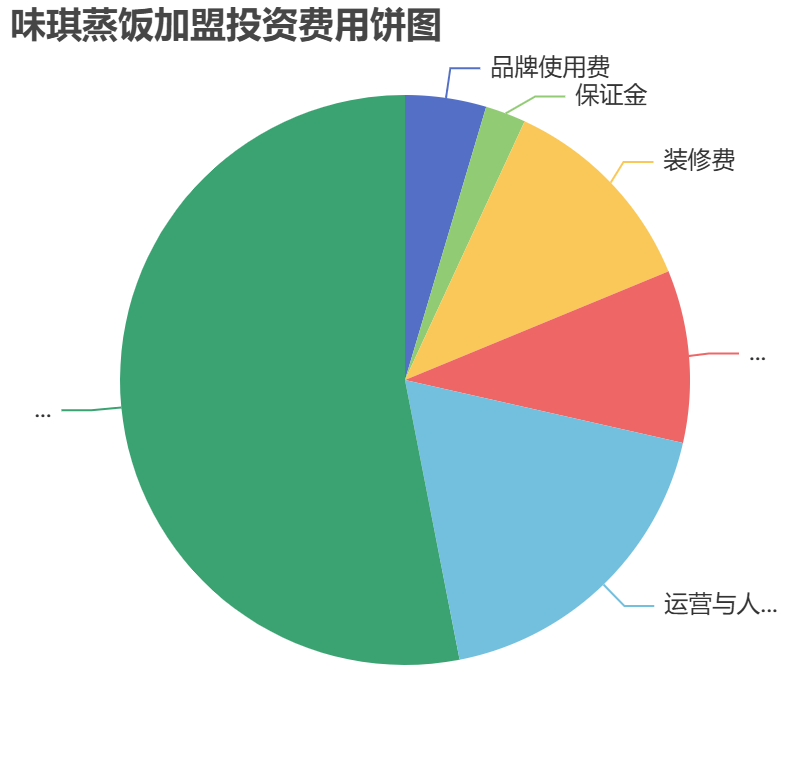 味琪蒸飯加盟投資費用餅狀圖表