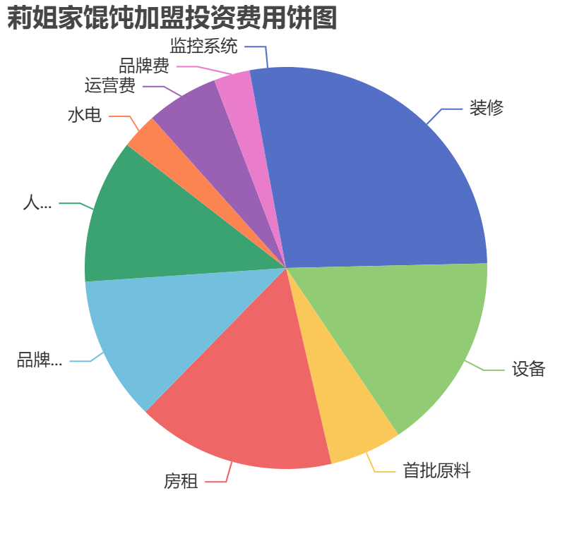 莉姐家餛飩加盟投資費用餅狀圖表
