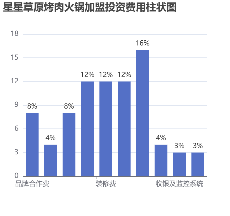 星星草原烤肉火鍋加盟投資費用柱狀圖表