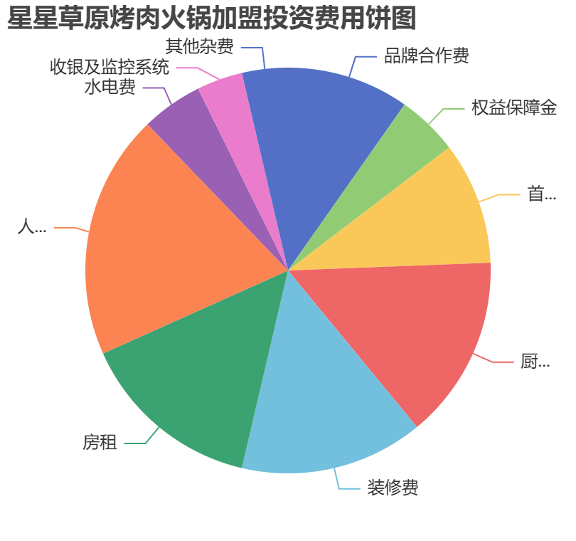 星星草原烤肉火鍋加盟投資費用餅狀圖表